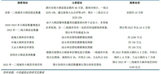 火辣辣的火锅，火辣辣的钱 江苏天鼎证券行业分析